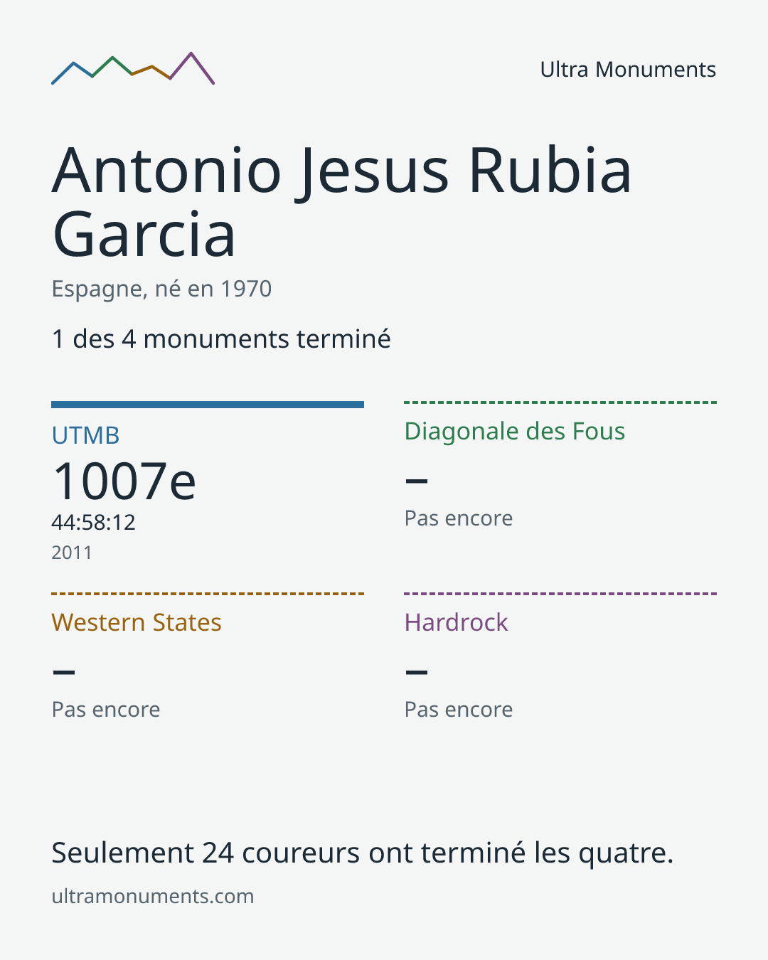 Carte des résultats de Antonio Jesus Rubia Garcia