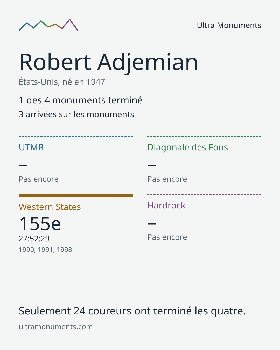 Carte des résultats de Robert Adjemian