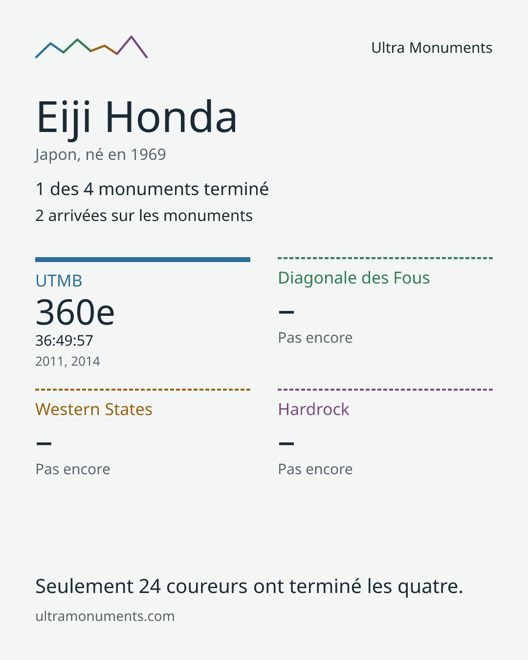 Carte des résultats de Eiji Honda