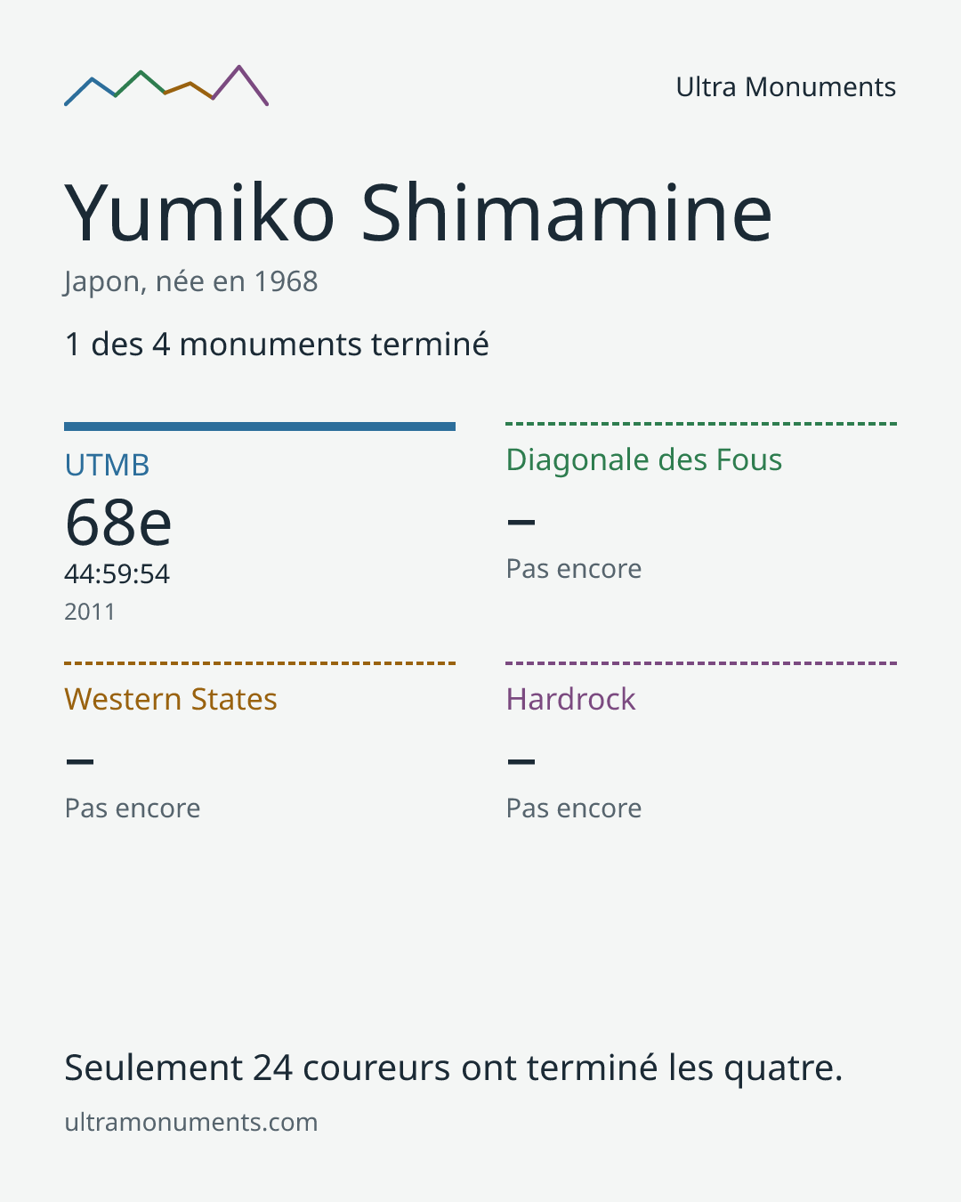 Carte des résultats de Yumiko Shimamine