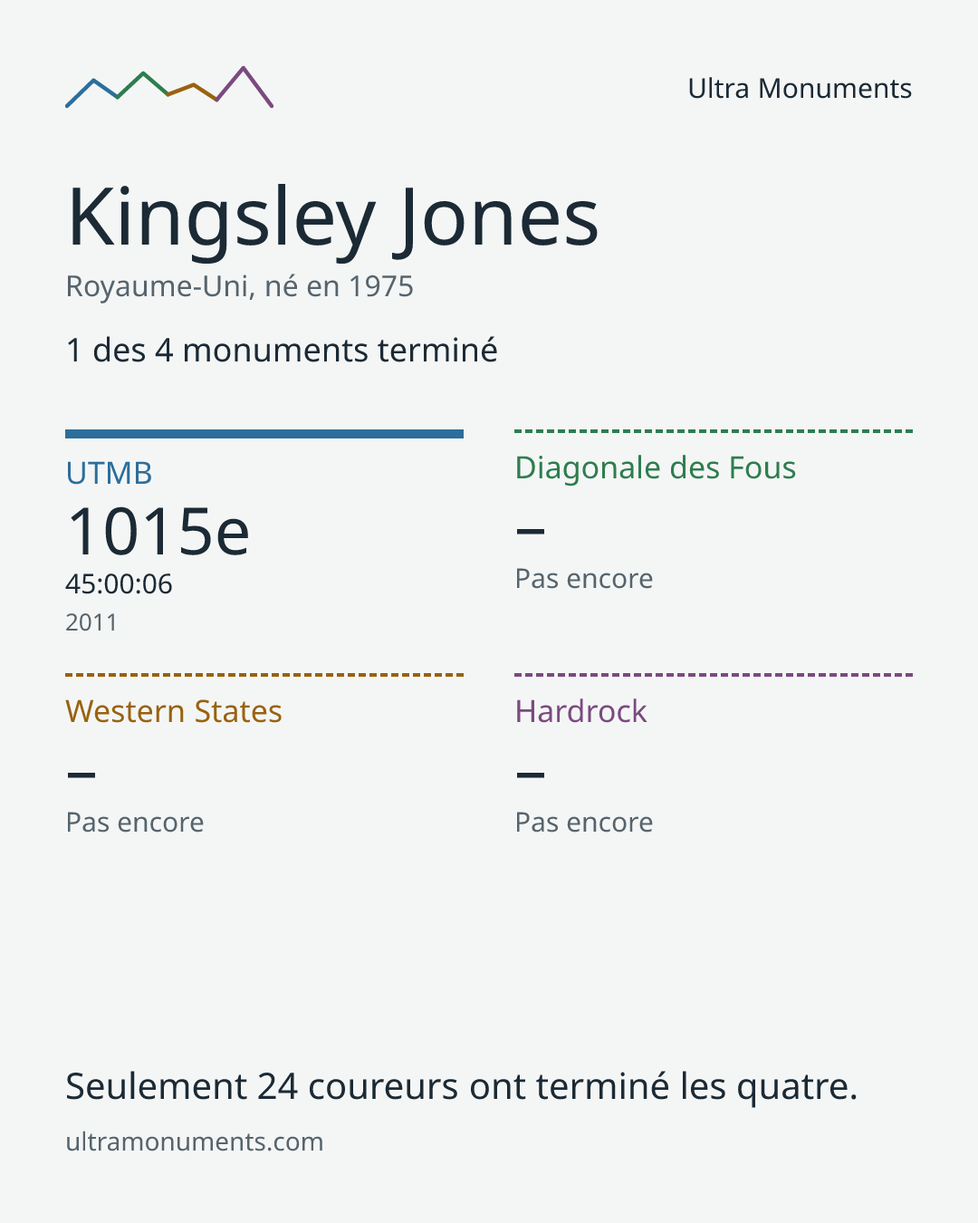 Carte des résultats de Kingsley Jones