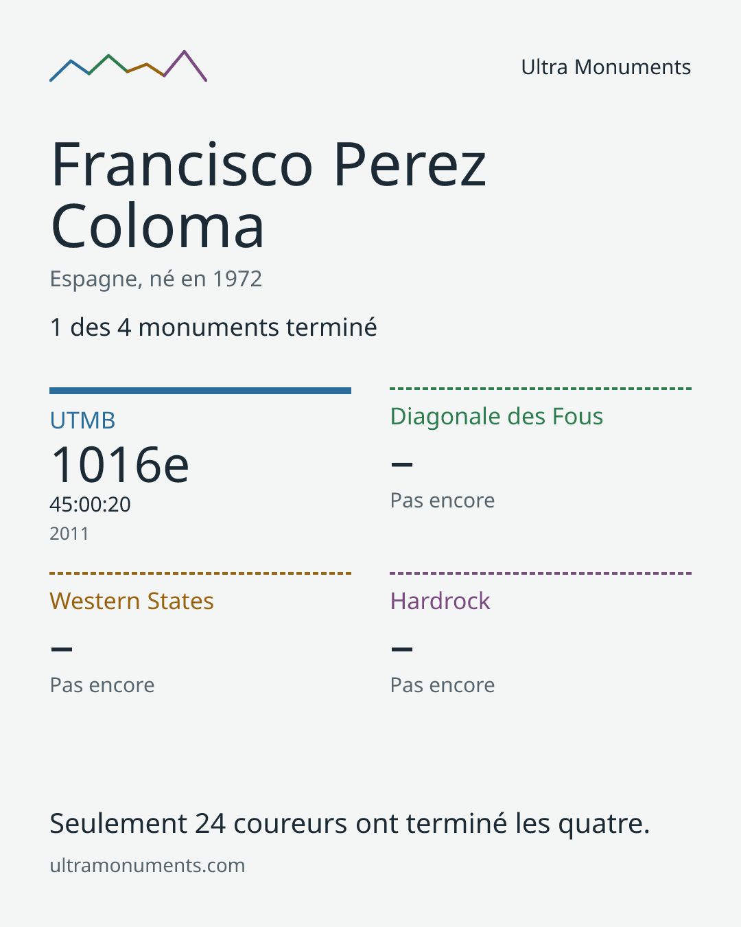 Carte des résultats de Francisco Perez Coloma