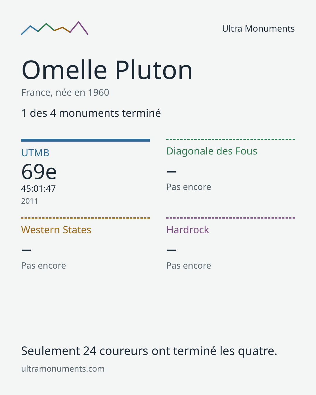 Carte des résultats de Omelle Pluton