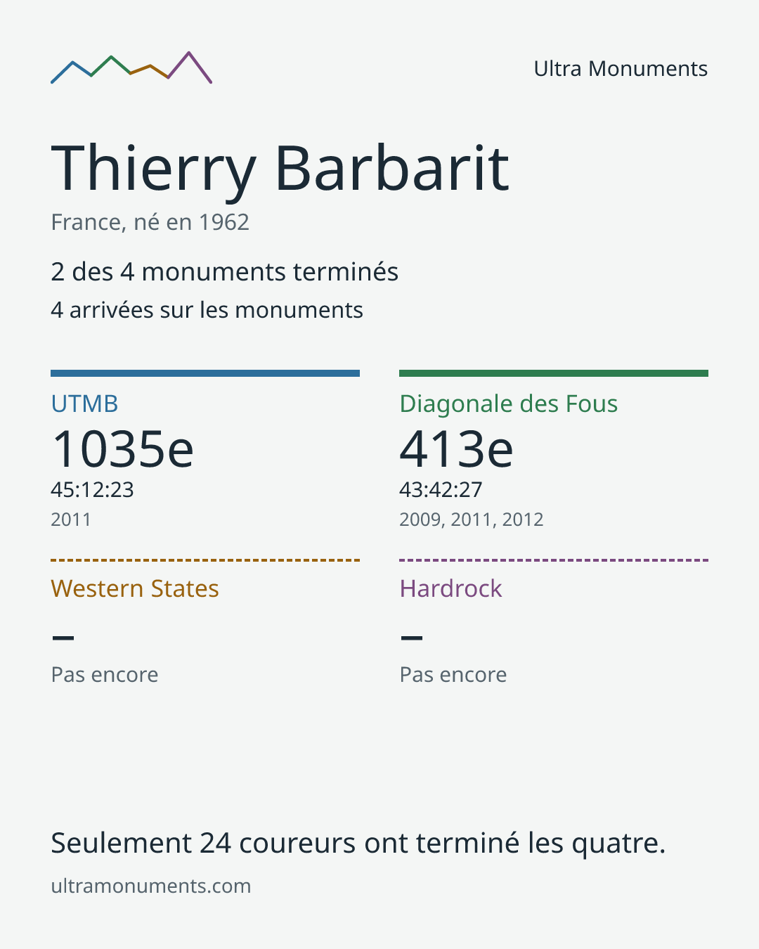 Carte des résultats de Thierry Barbarit