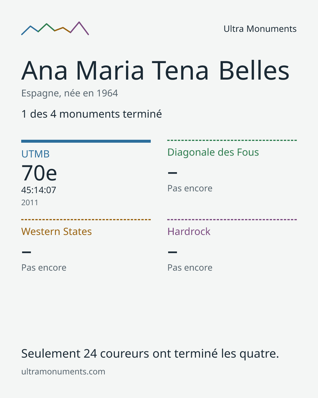Carte des résultats de Ana Maria Tena Belles