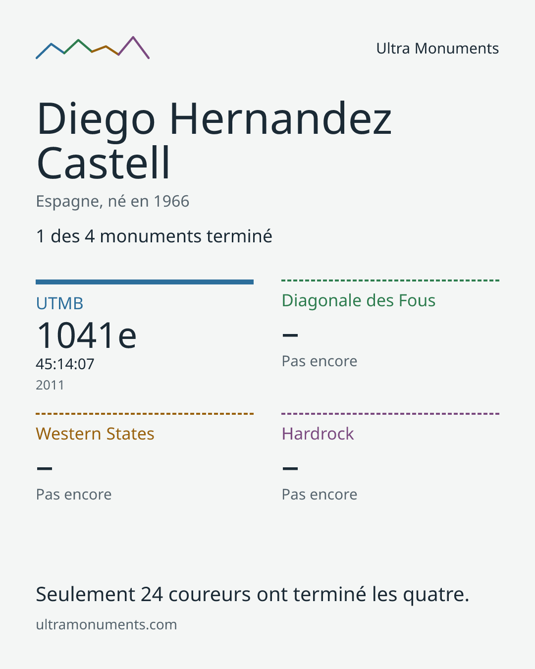 Carte des résultats de Diego Hernandez Castell