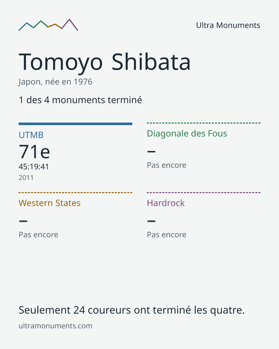 Carte des résultats de Tomoyo Shibata