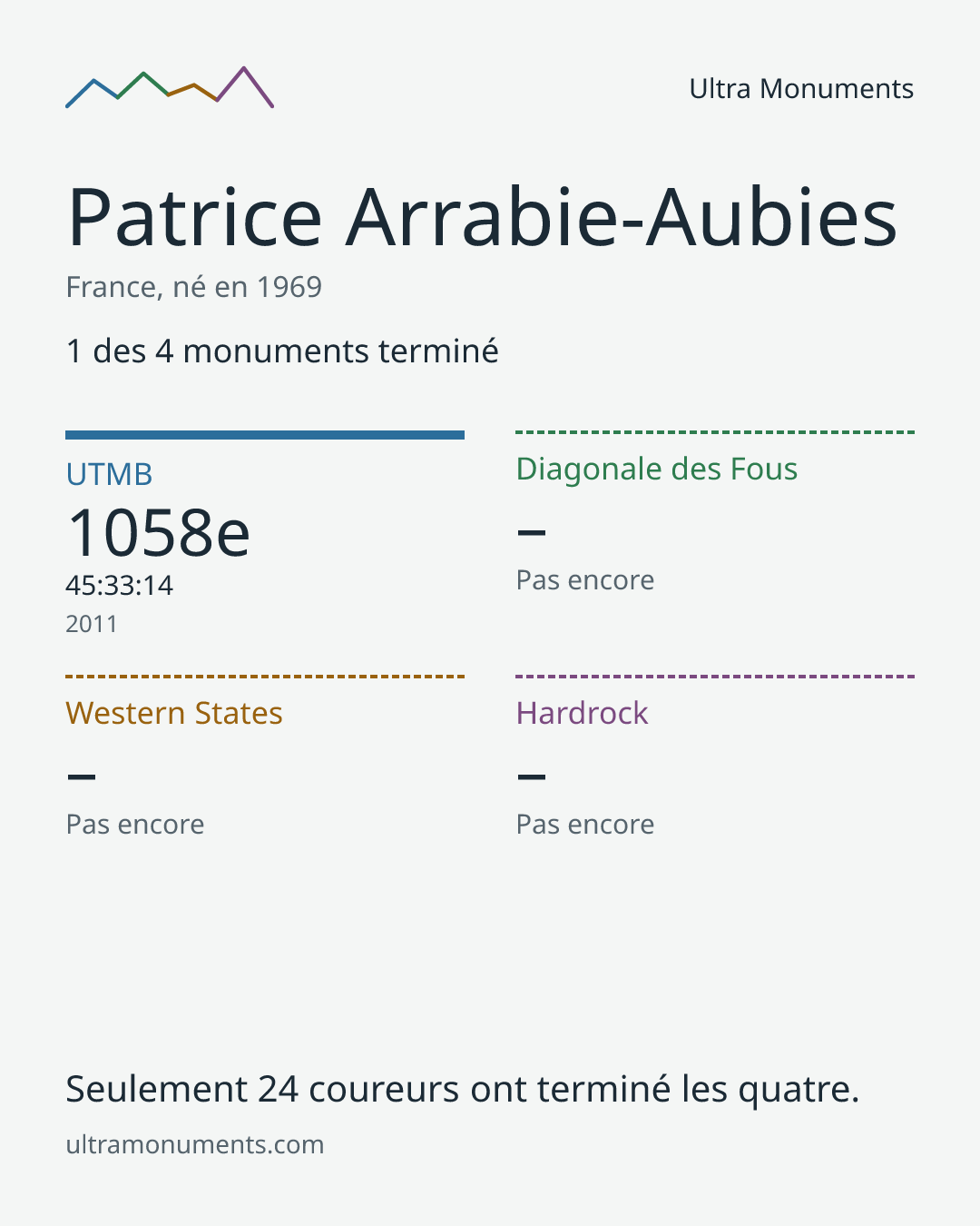 Carte des résultats de Patrice Arrabie-Aubies