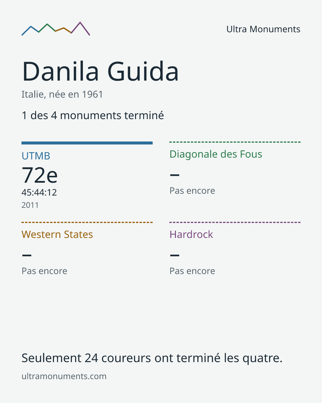 Carte des résultats de Danila Guida