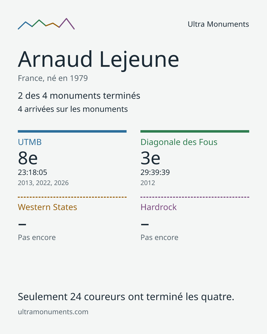 Carte des résultats de Arnaud Lejeune