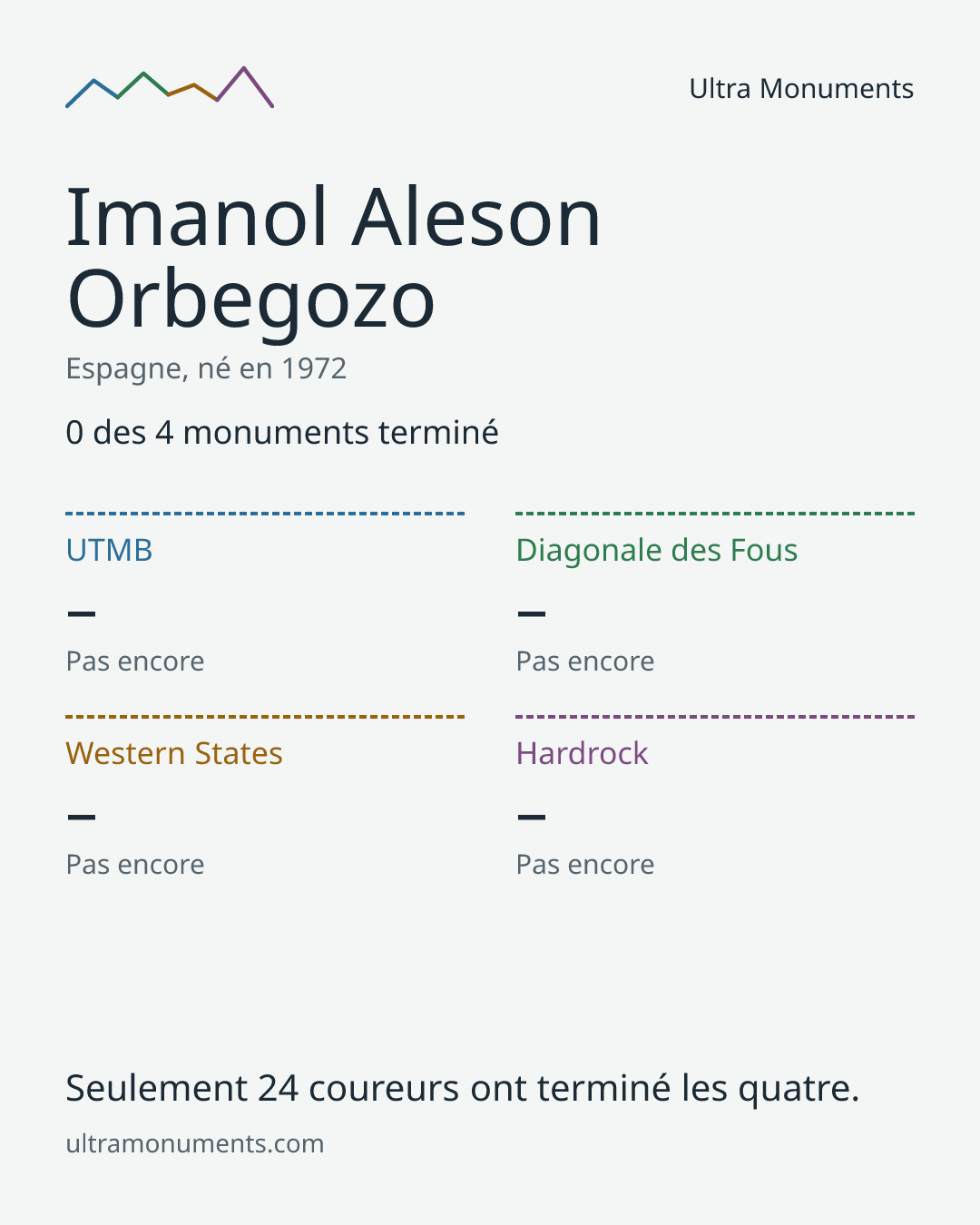 Carte des résultats de Imanol Aleson Orbegozo