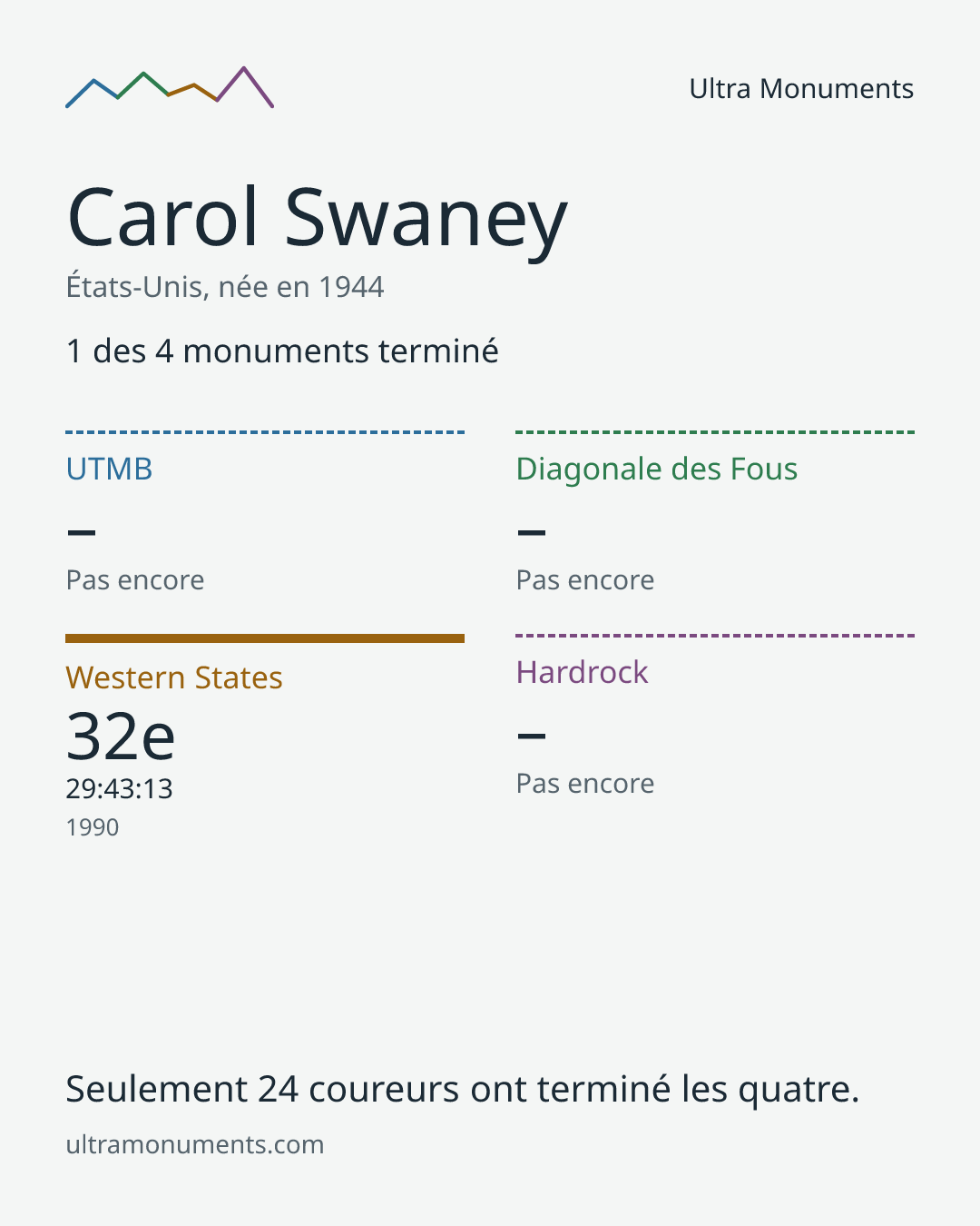 Carte des résultats de Carol Swaney