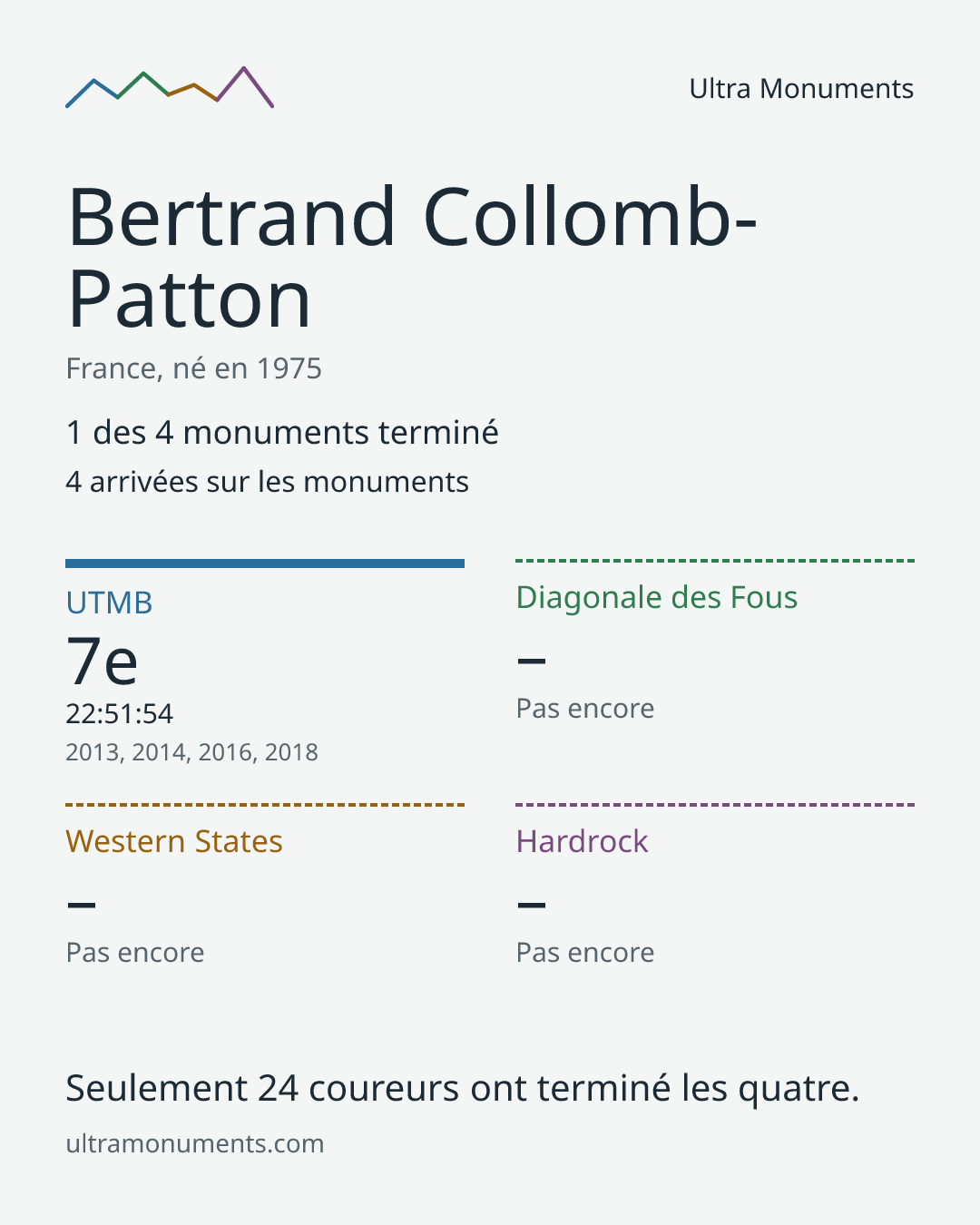 Carte des résultats de Bertrand Collomb-Patton