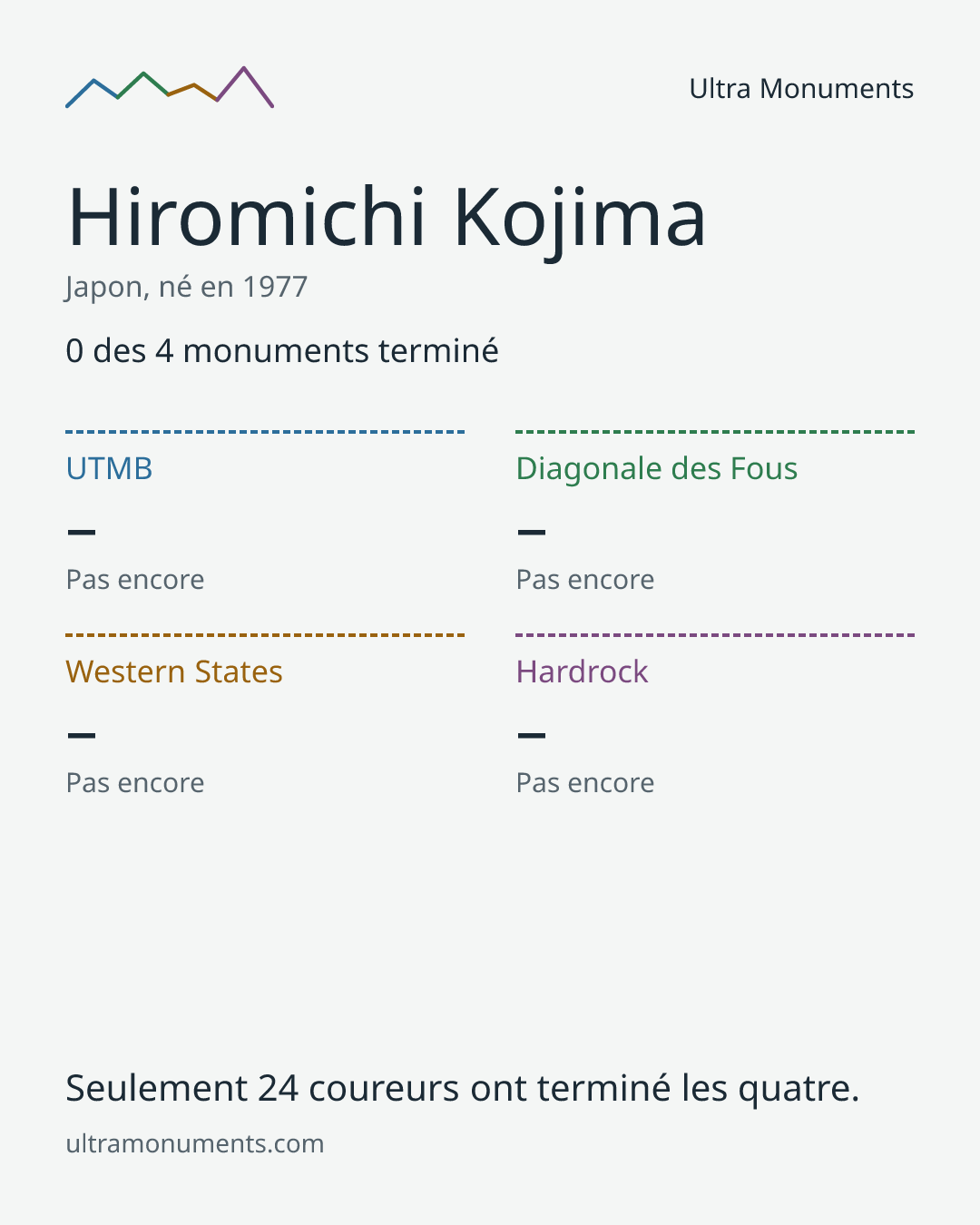 Carte des résultats de Hiromichi Kojima