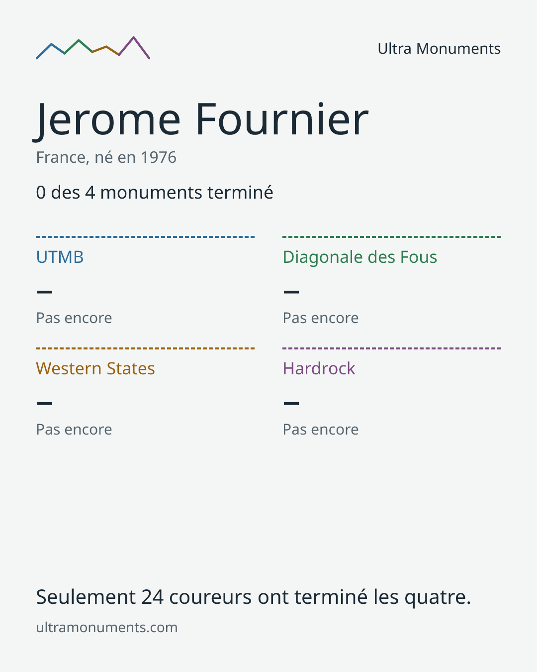 Carte des résultats de Jerome Fournier