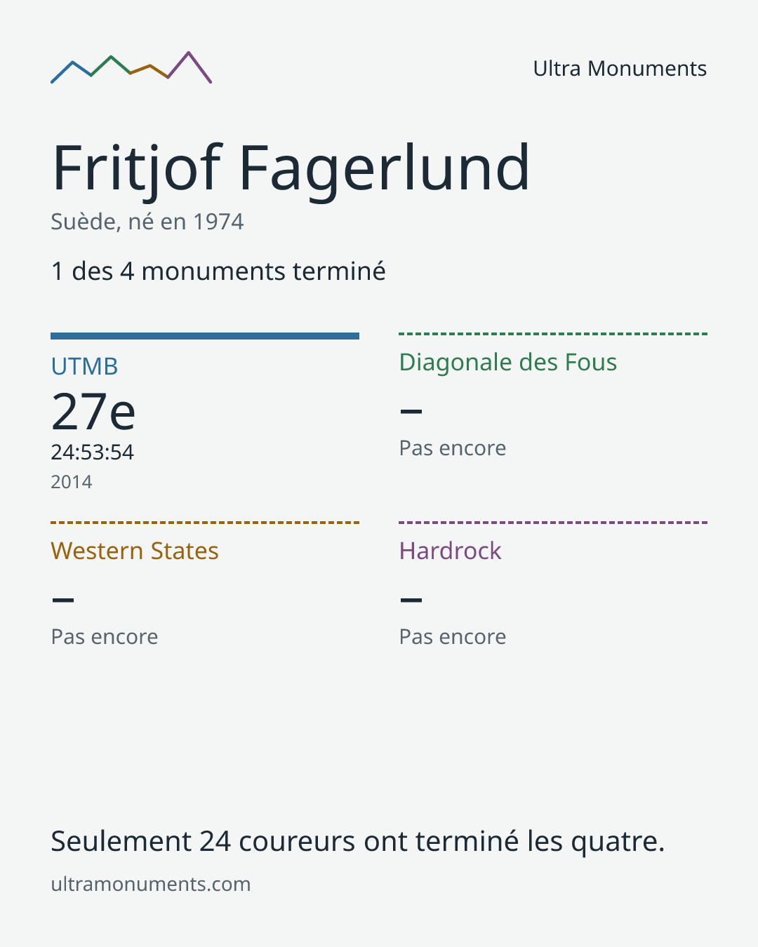 Carte des résultats de Fritjof Fagerlund