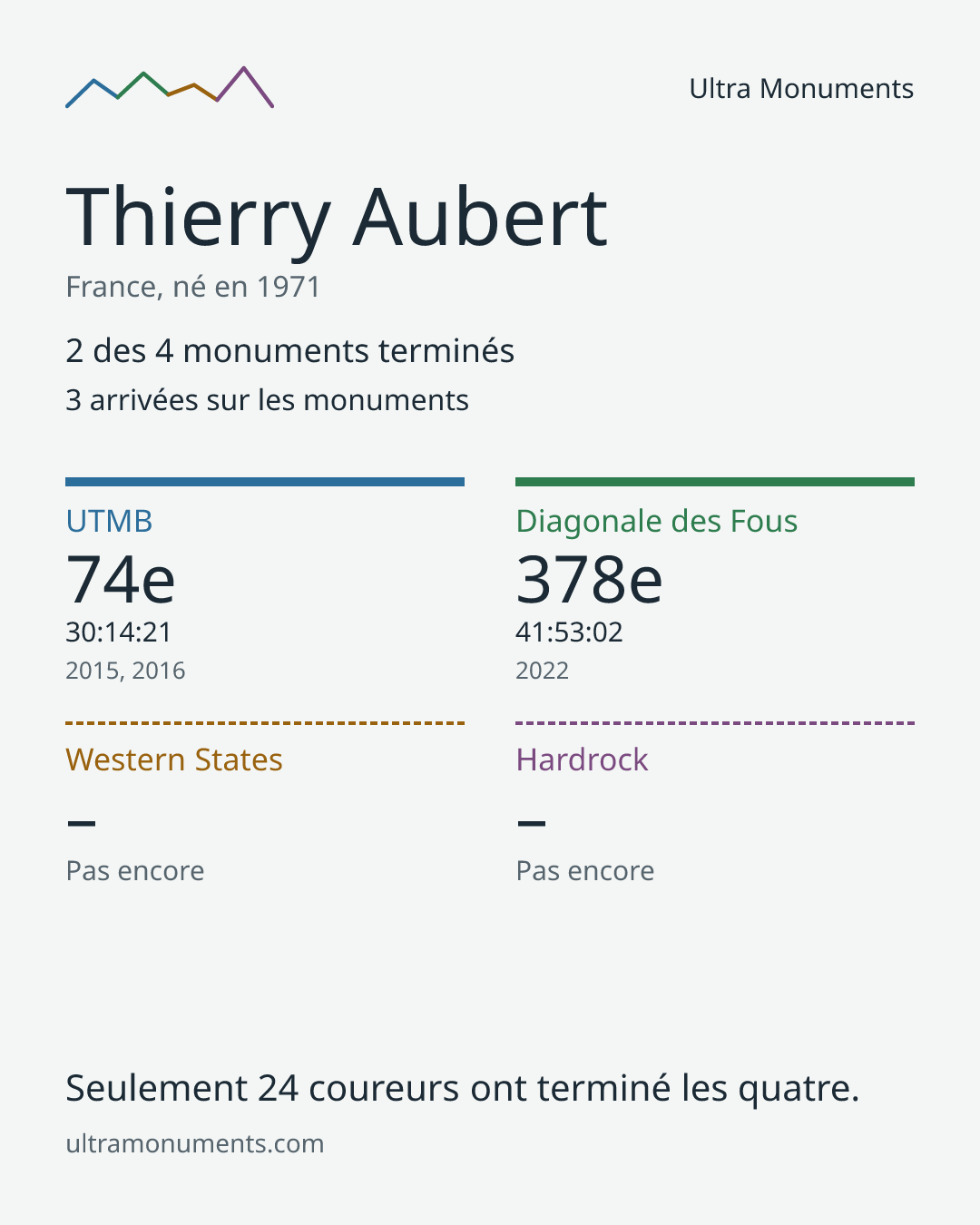 Carte des résultats de Thierry Aubert