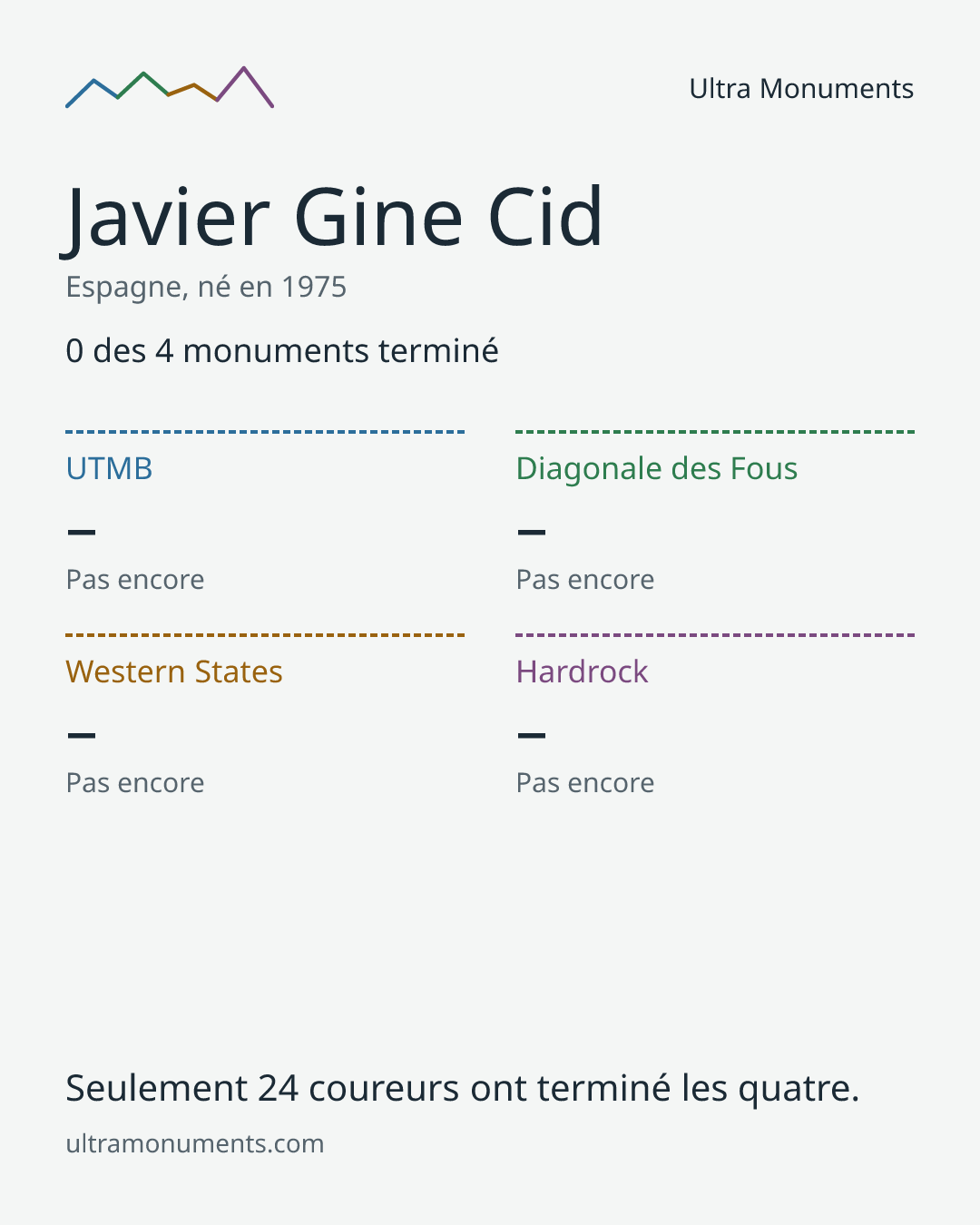 Carte des résultats de Javier Gine Cid