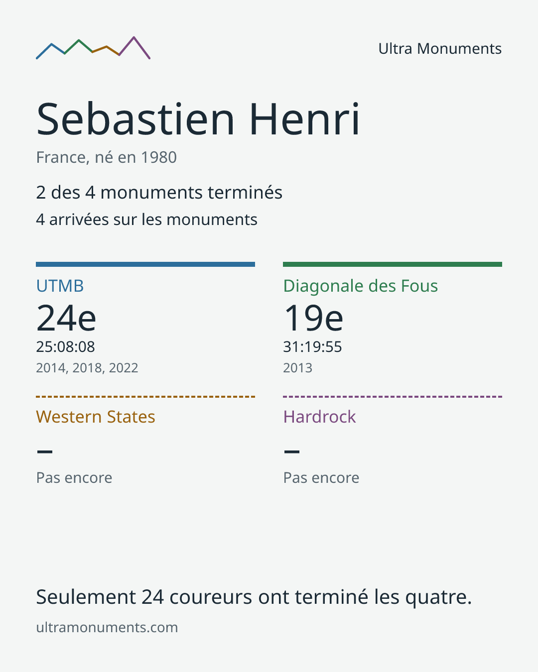 Carte des résultats de Sebastien Henri
