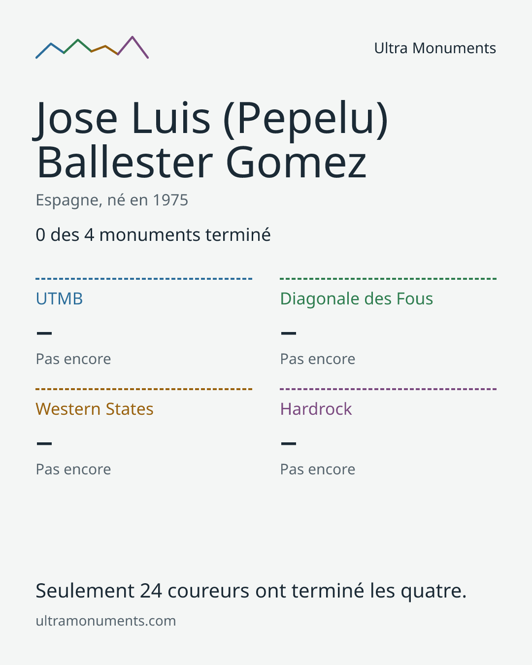 Carte des résultats de Jose Luis (Pepelu) Ballester Gomez