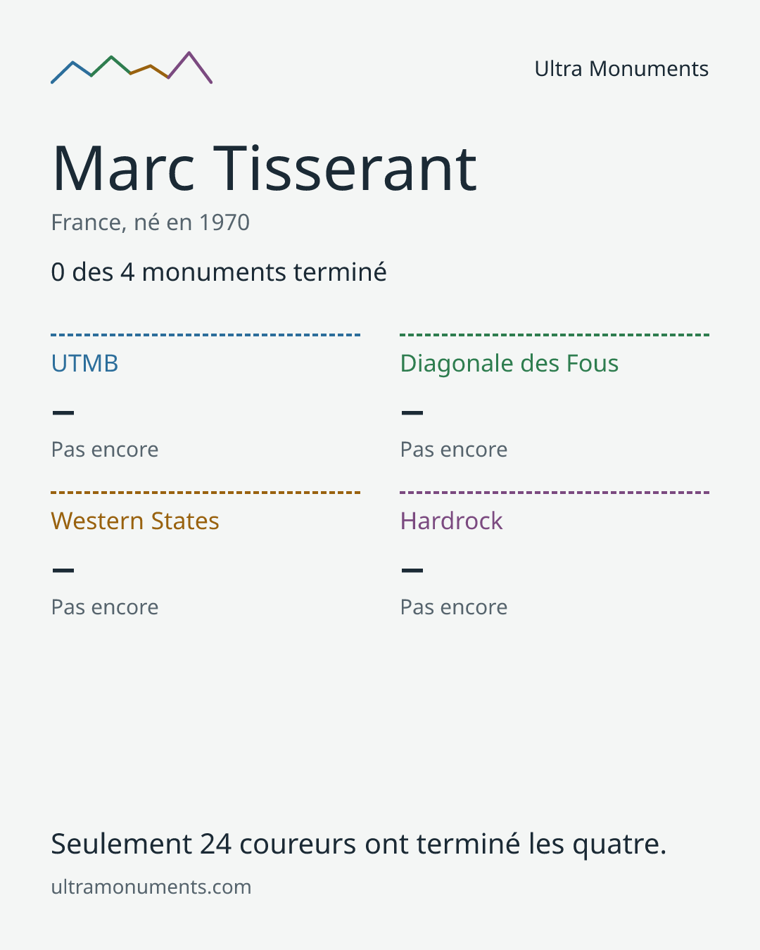 Carte des résultats de Marc Tisserant