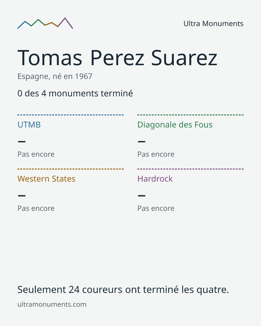 Carte des résultats de Tomas Perez Suarez