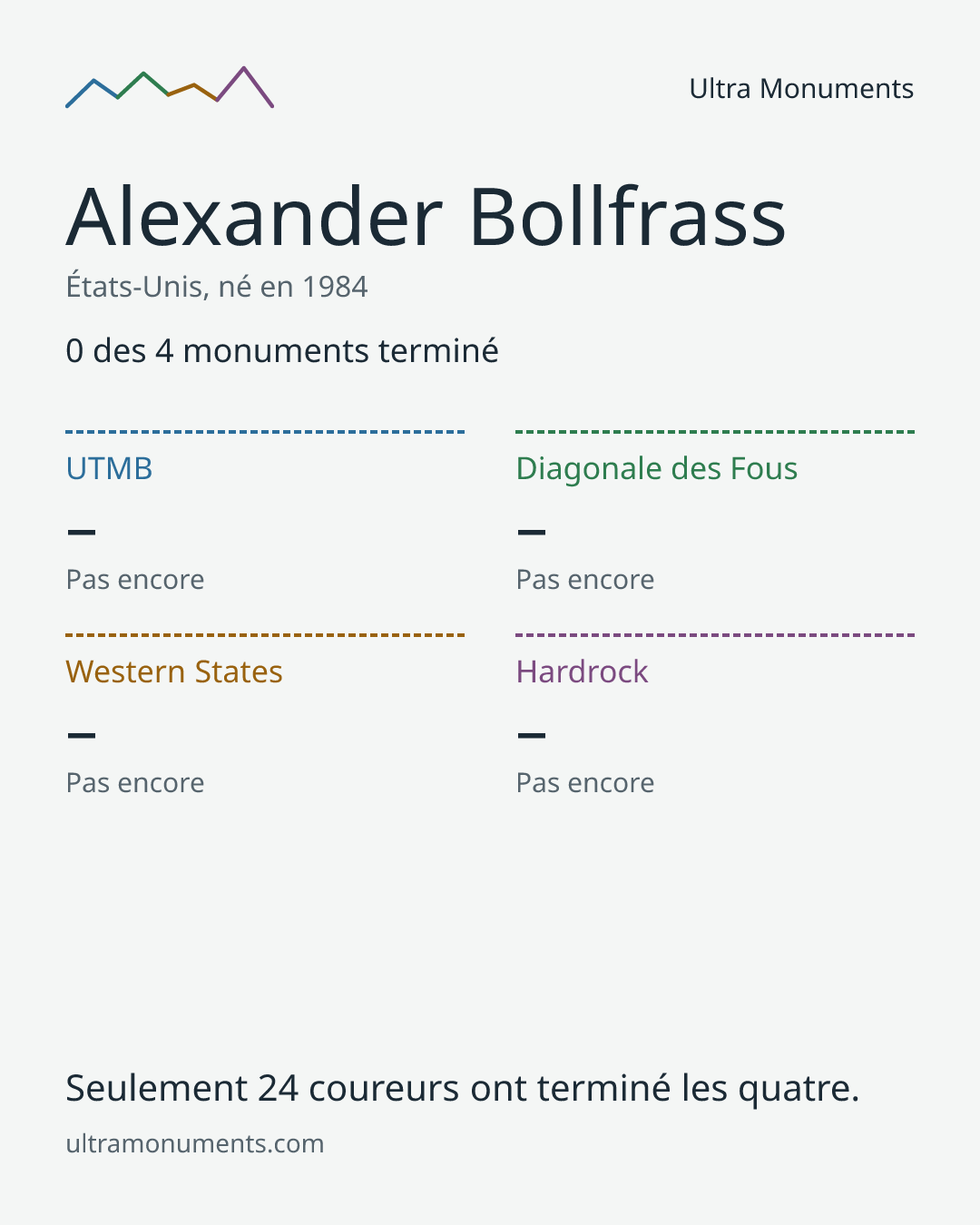 Carte des résultats de Alexander Bollfrass