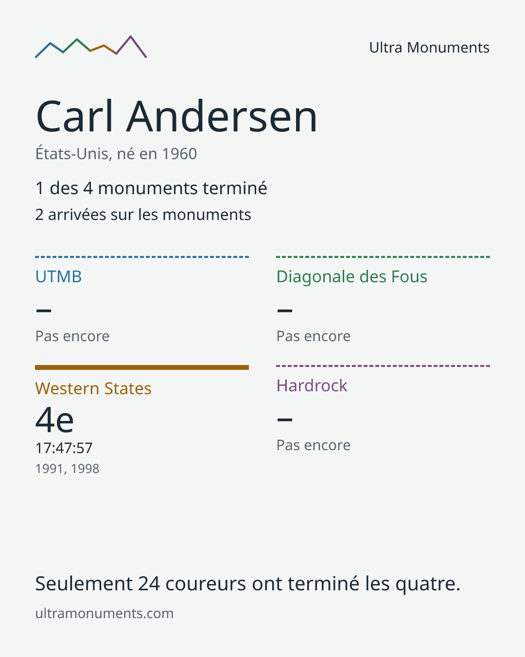 Carte des résultats de Carl Andersen