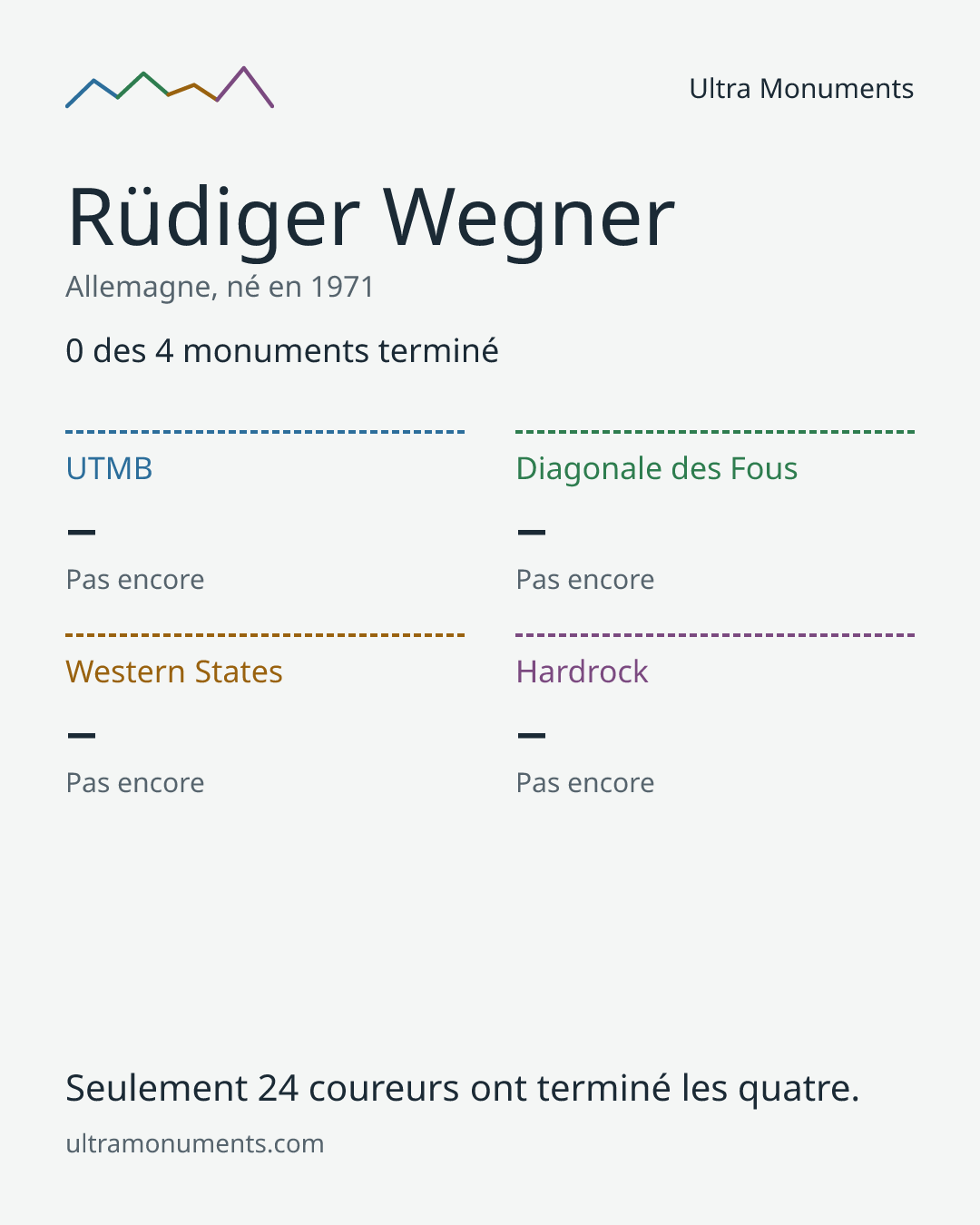 Carte des résultats de Rüdiger Wegner