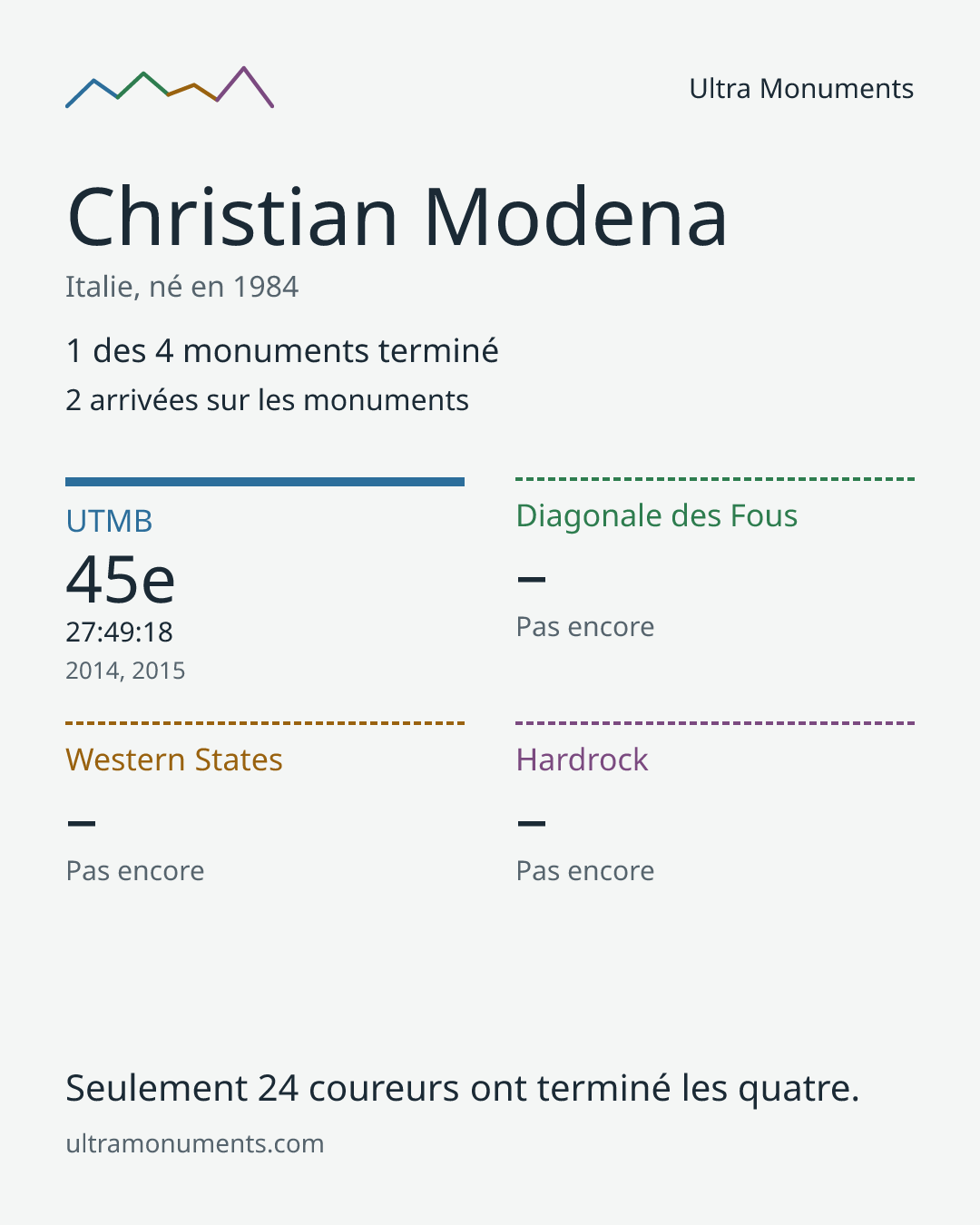 Carte des résultats de Christian Modena