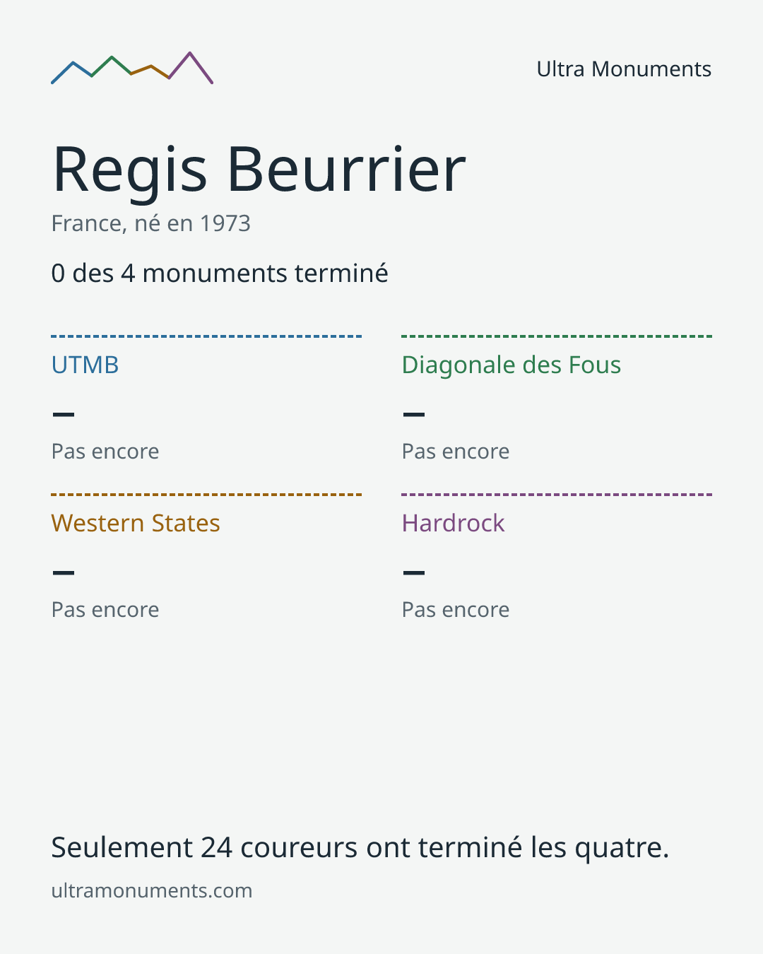 Carte des résultats de Regis Beurrier
