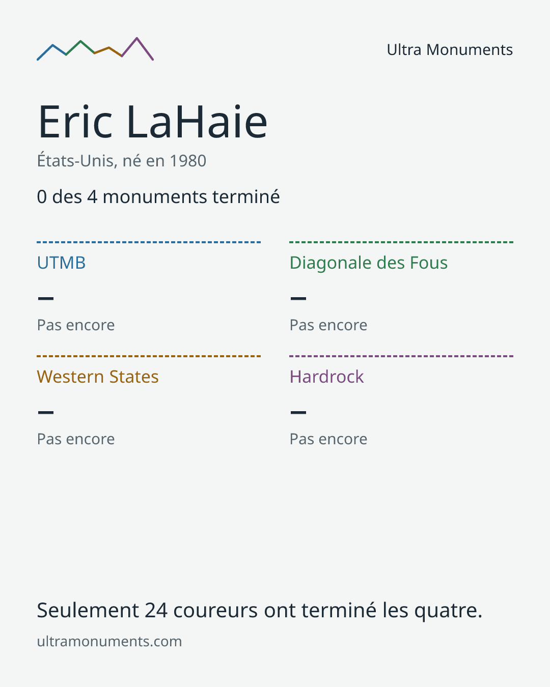 Carte des résultats de Eric LaHaie