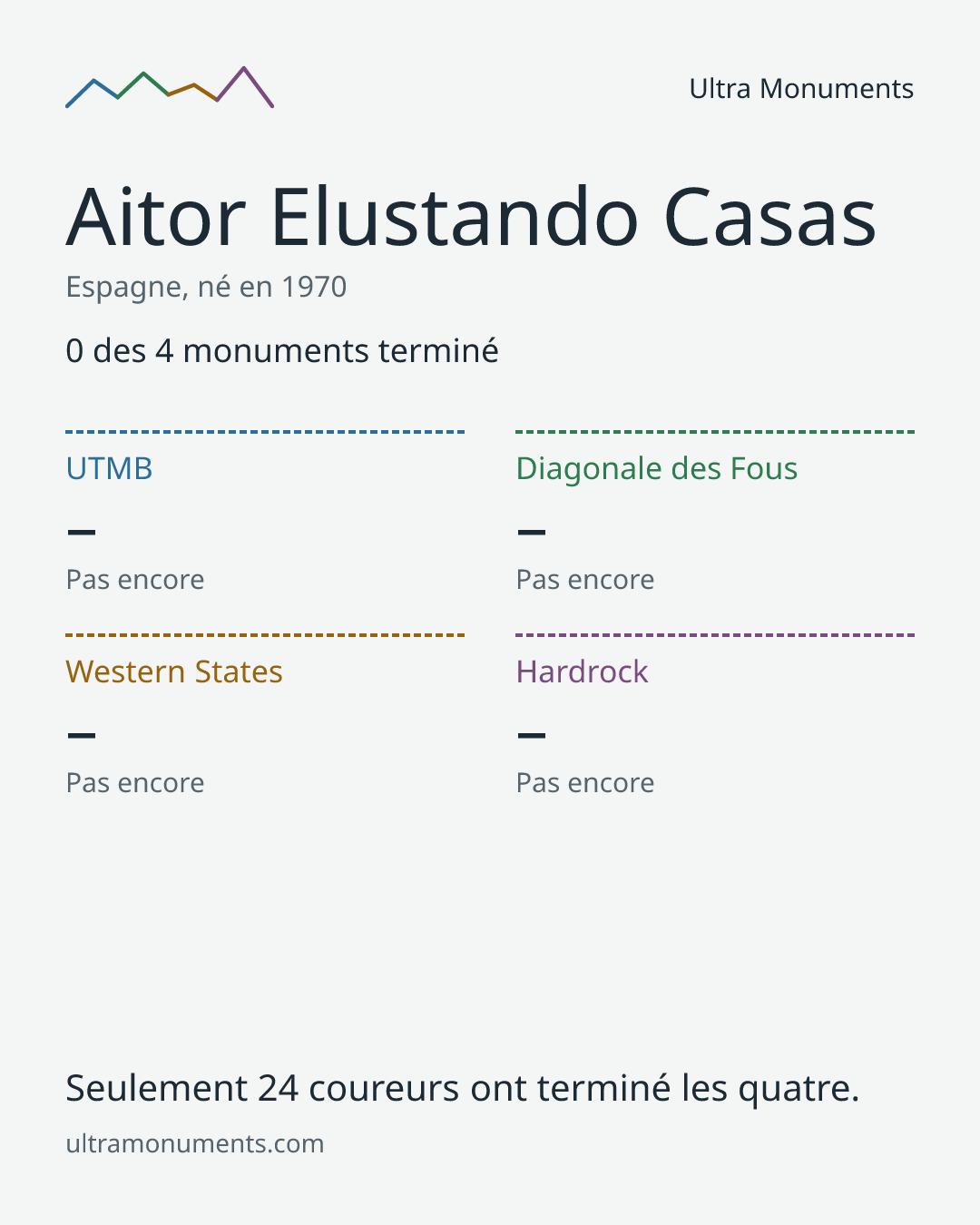 Carte des résultats de Aitor Elustando Casas