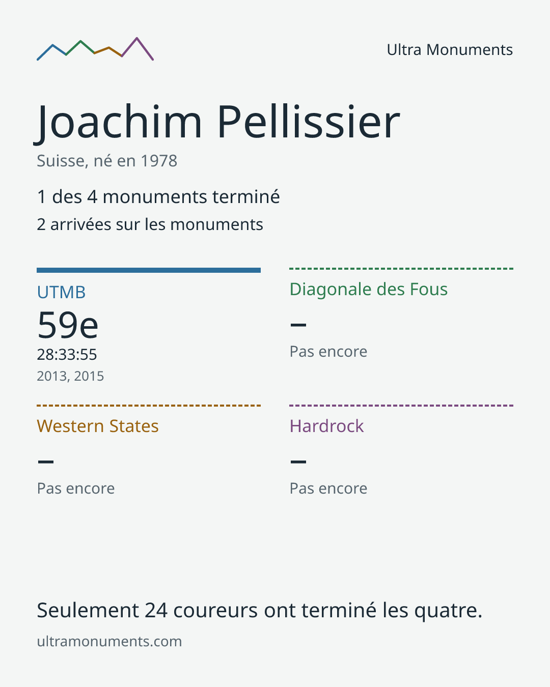 Carte des résultats de Joachim Pellissier