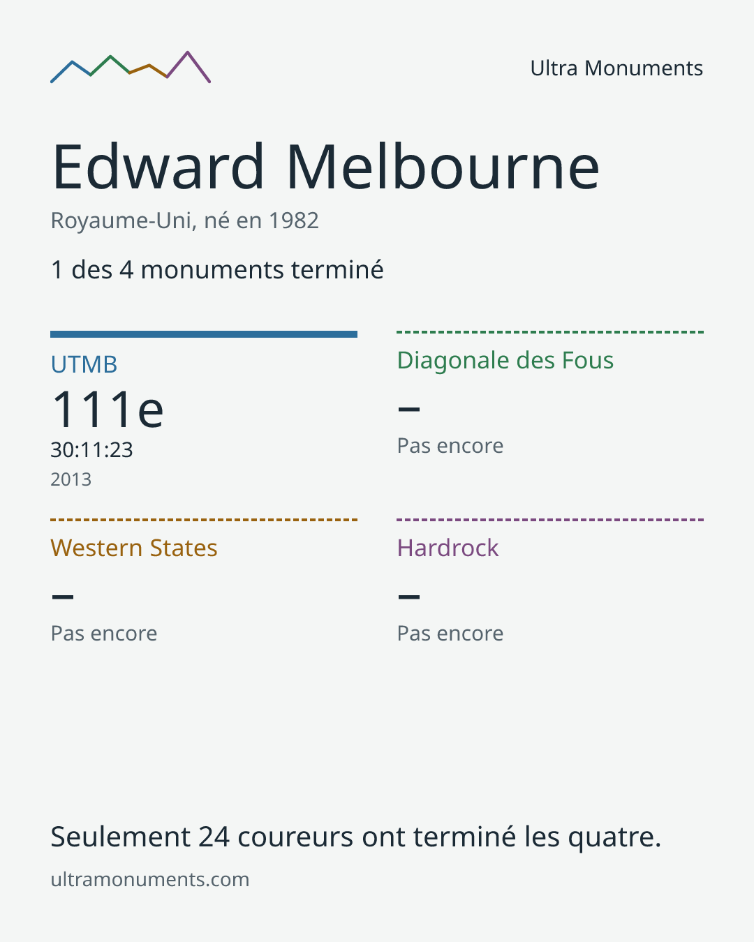 Carte des résultats de Edward Melbourne
