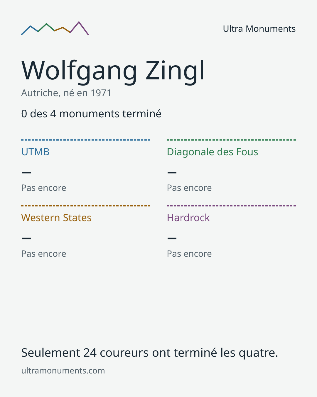 Carte des résultats de Wolfgang Zingl