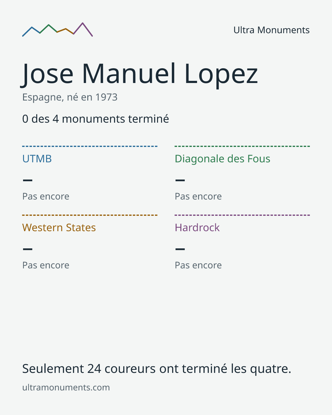 Carte des résultats de Jose Manuel Lopez
