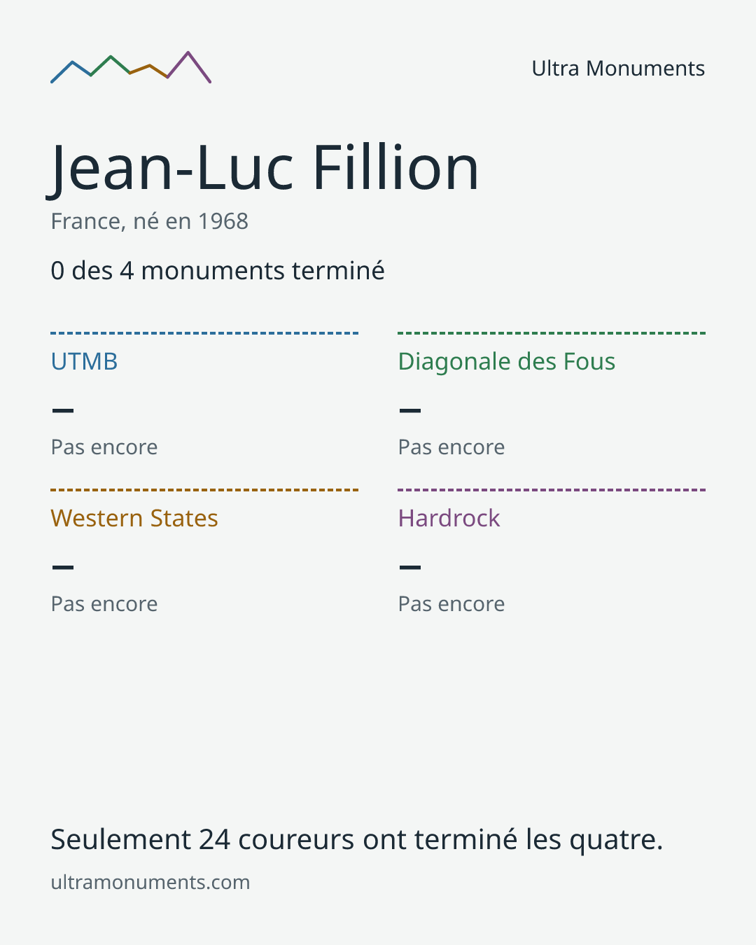 Carte des résultats de Jean-Luc Fillion