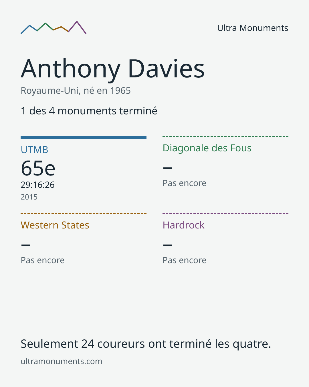 Carte des résultats de Anthony Davies