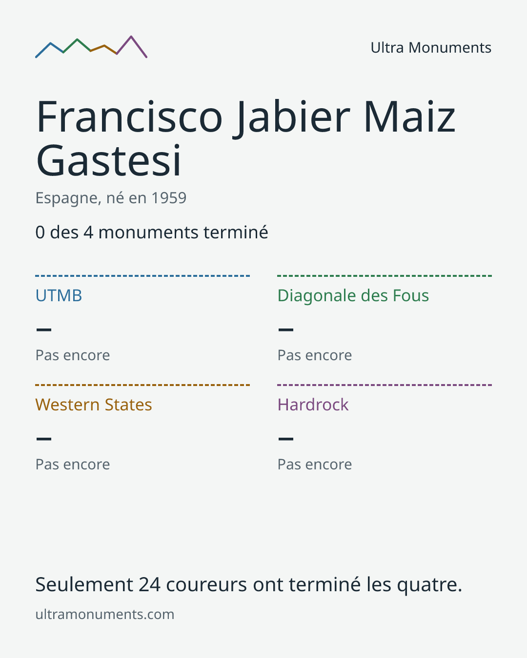 Carte des résultats de Francisco Jabier Maiz Gastesi