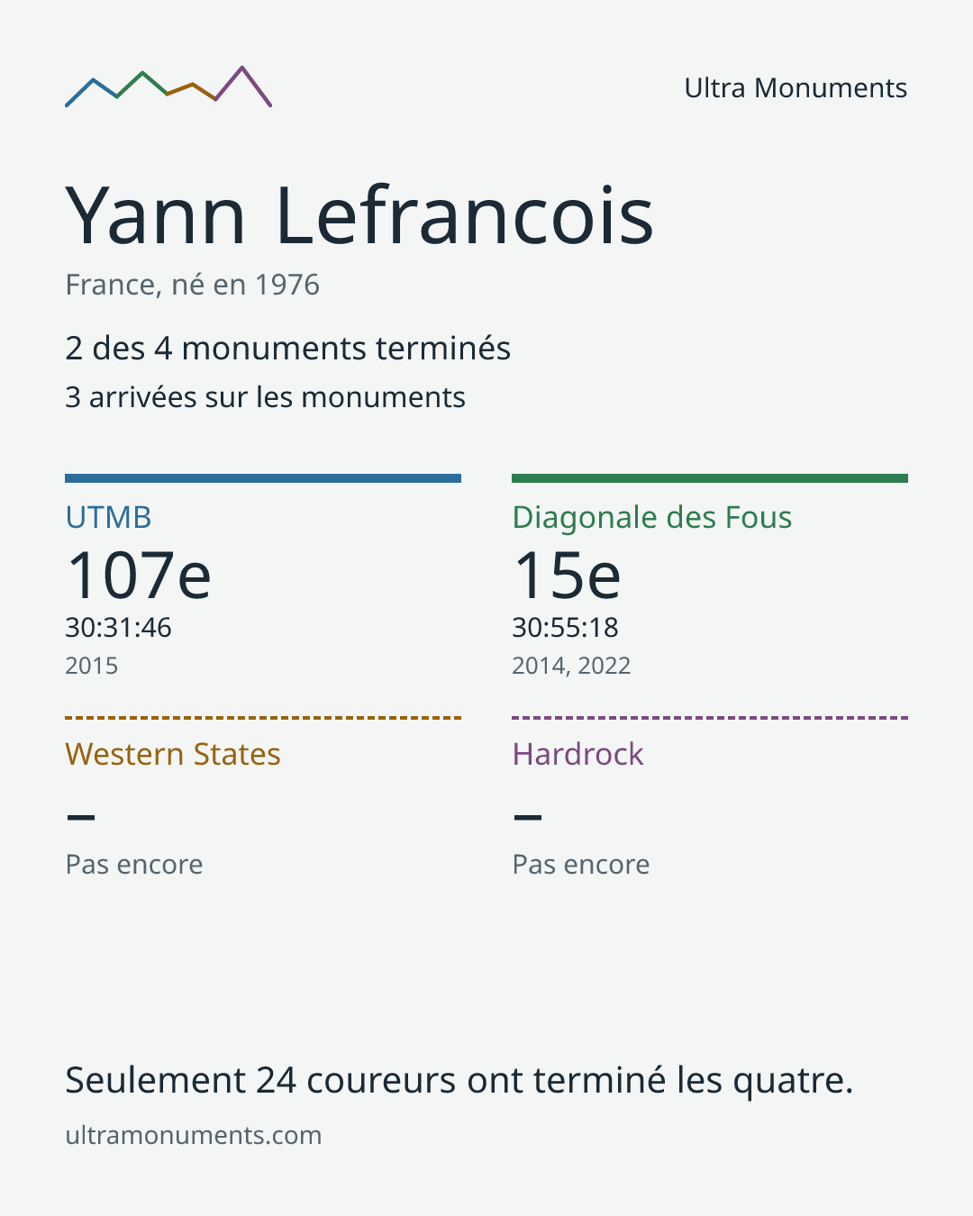 Carte des résultats de Yann Lefrancois
