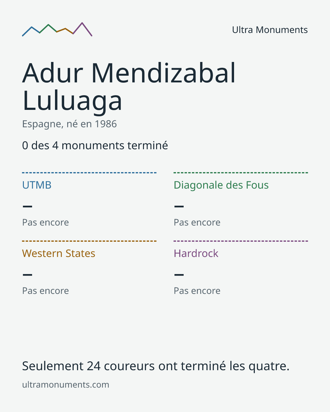 Carte des résultats de Adur Mendizabal Luluaga