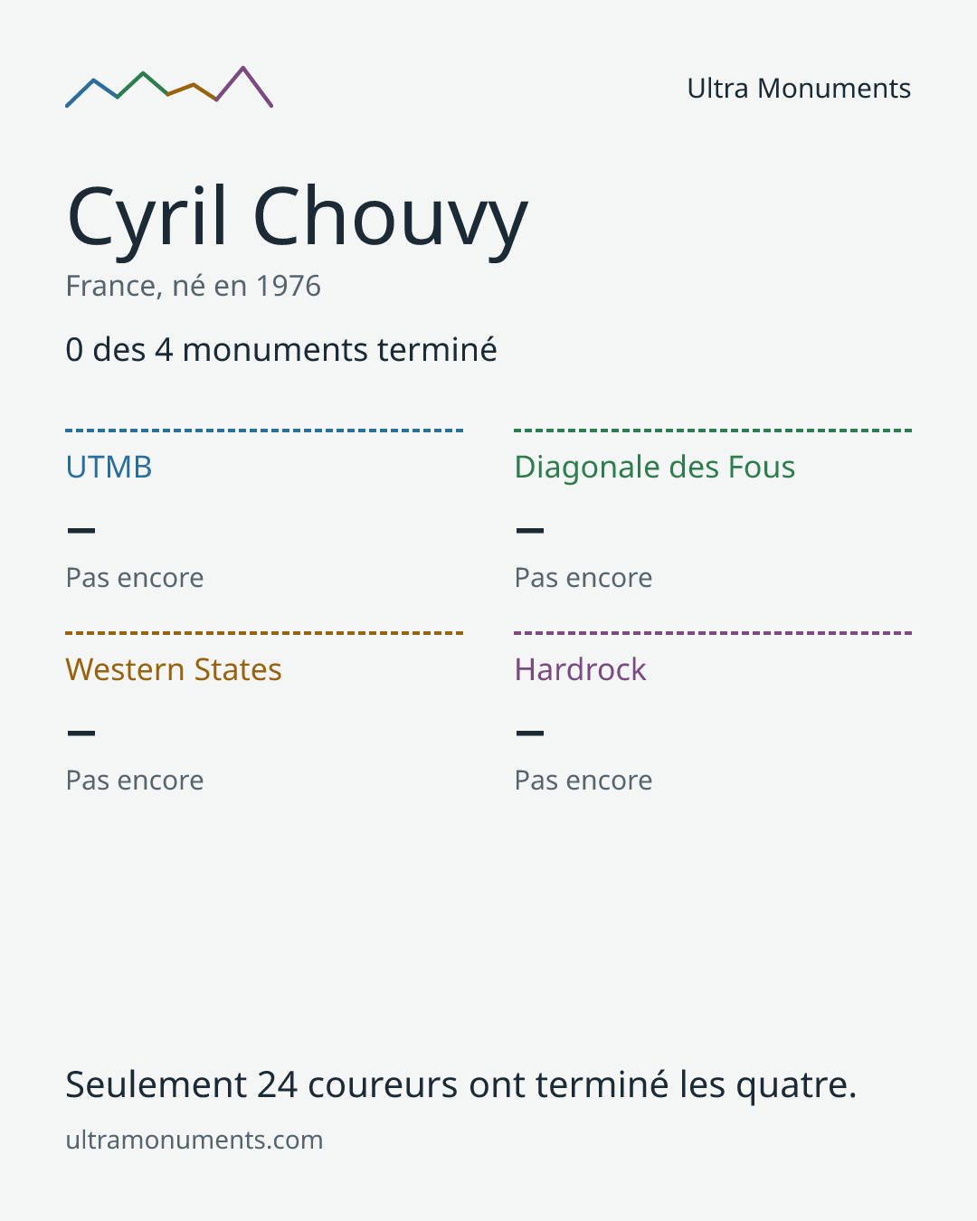 Carte des résultats de Cyril Chouvy