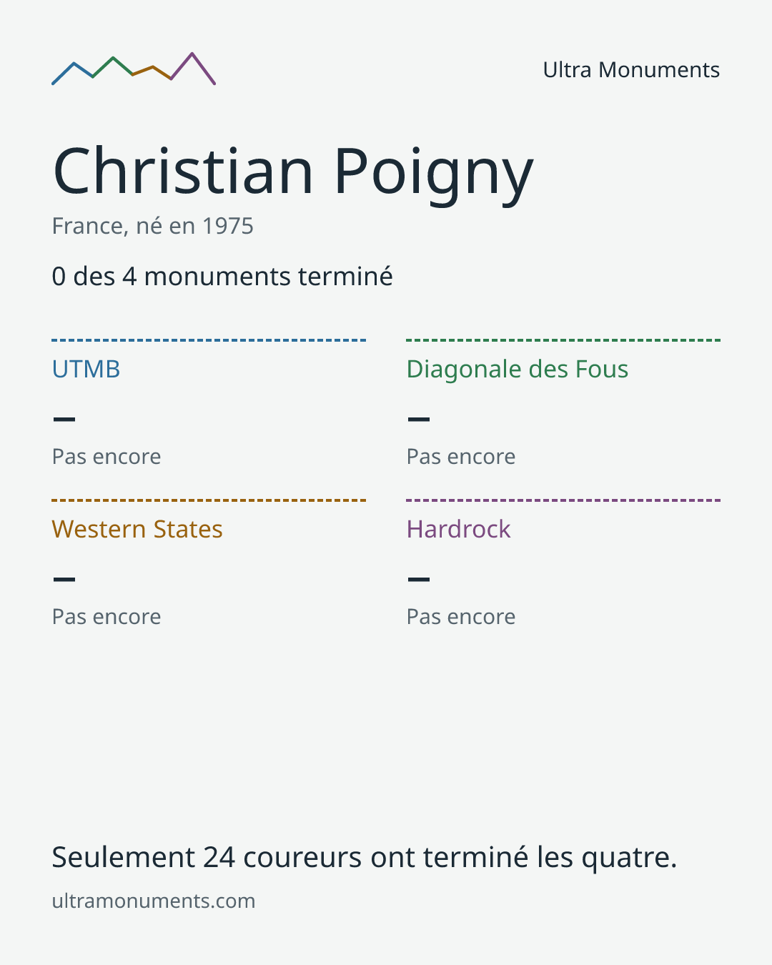 Carte des résultats de Christian Poigny