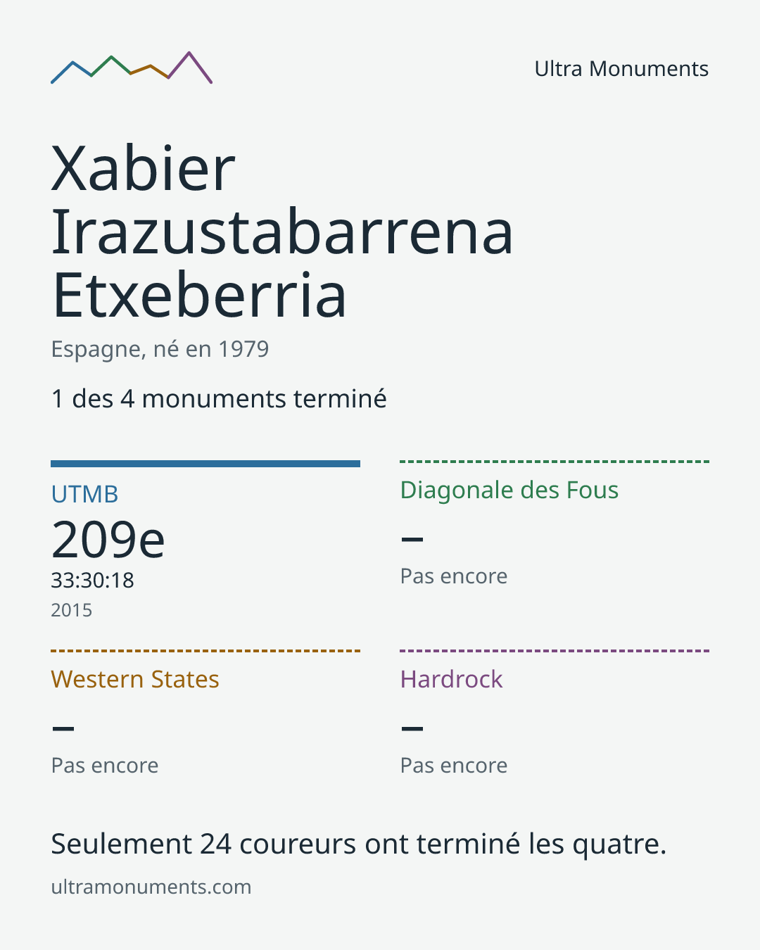 Carte des résultats de Xabier Irazustabarrena Etxeberria