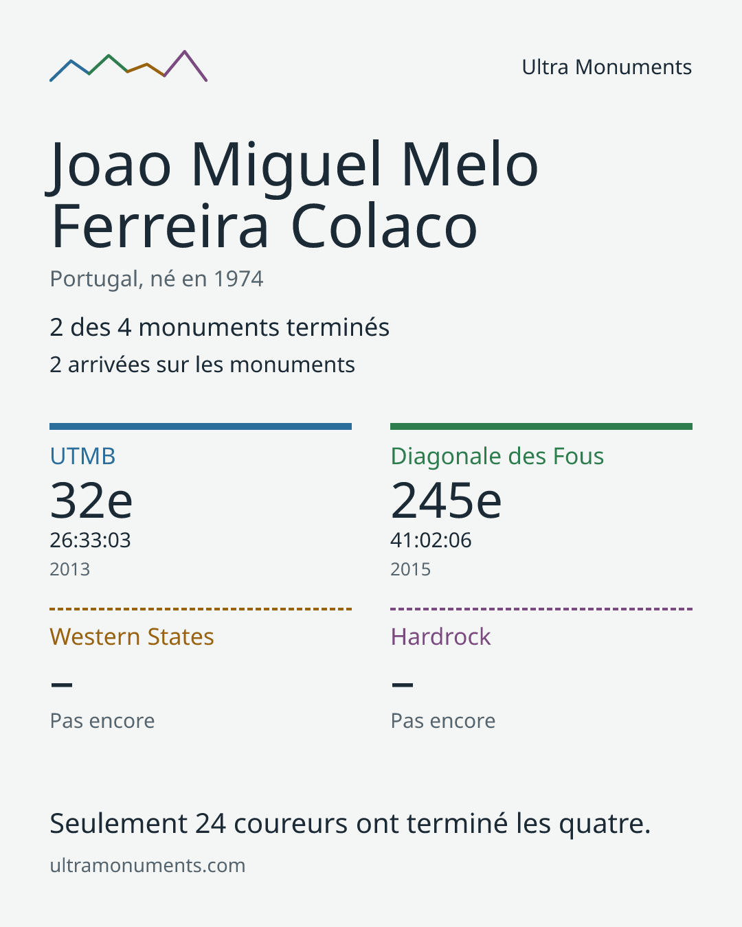 Carte des résultats de Joao Miguel Melo Ferreira Colaco
