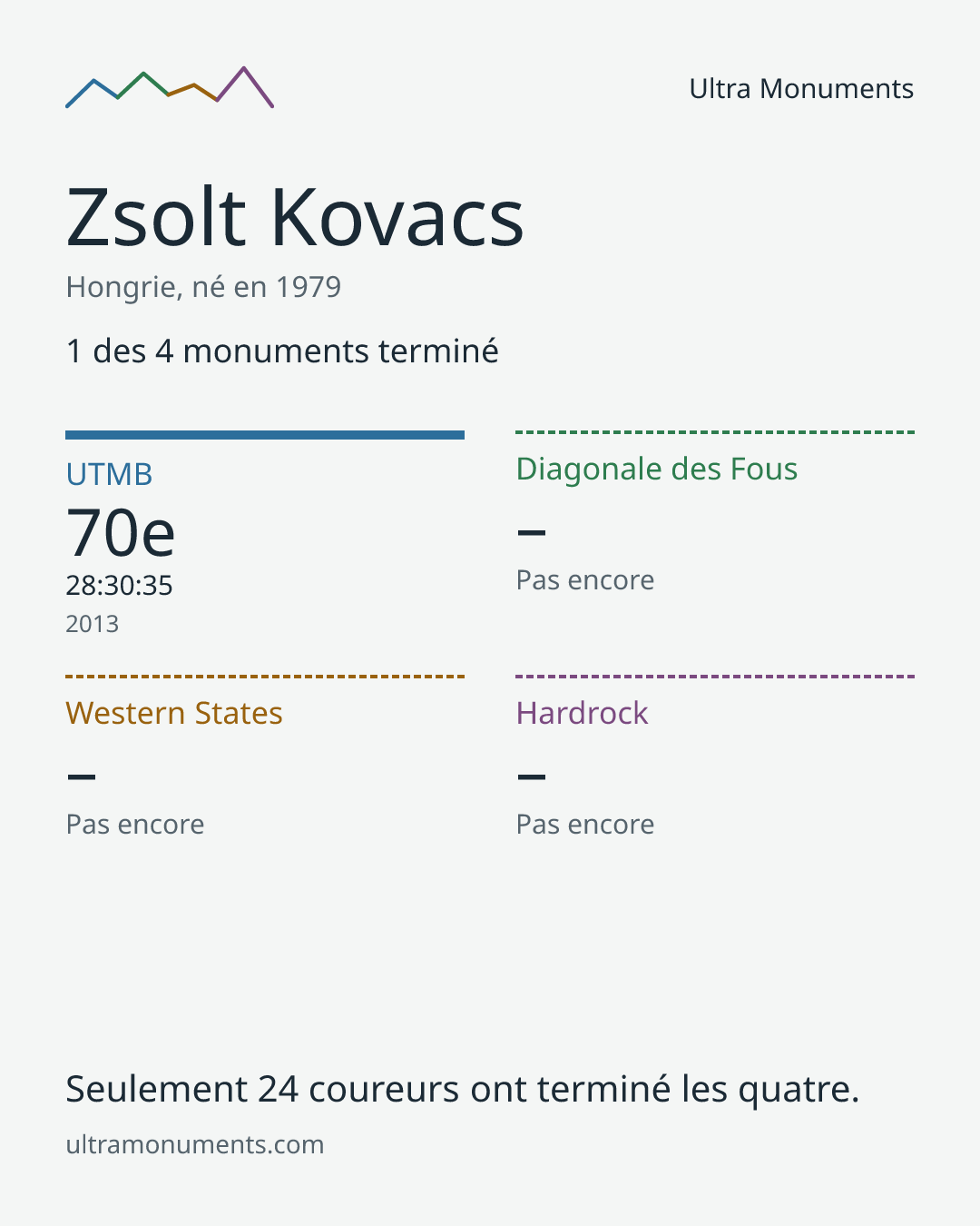 Carte des résultats de Zsolt Kovacs