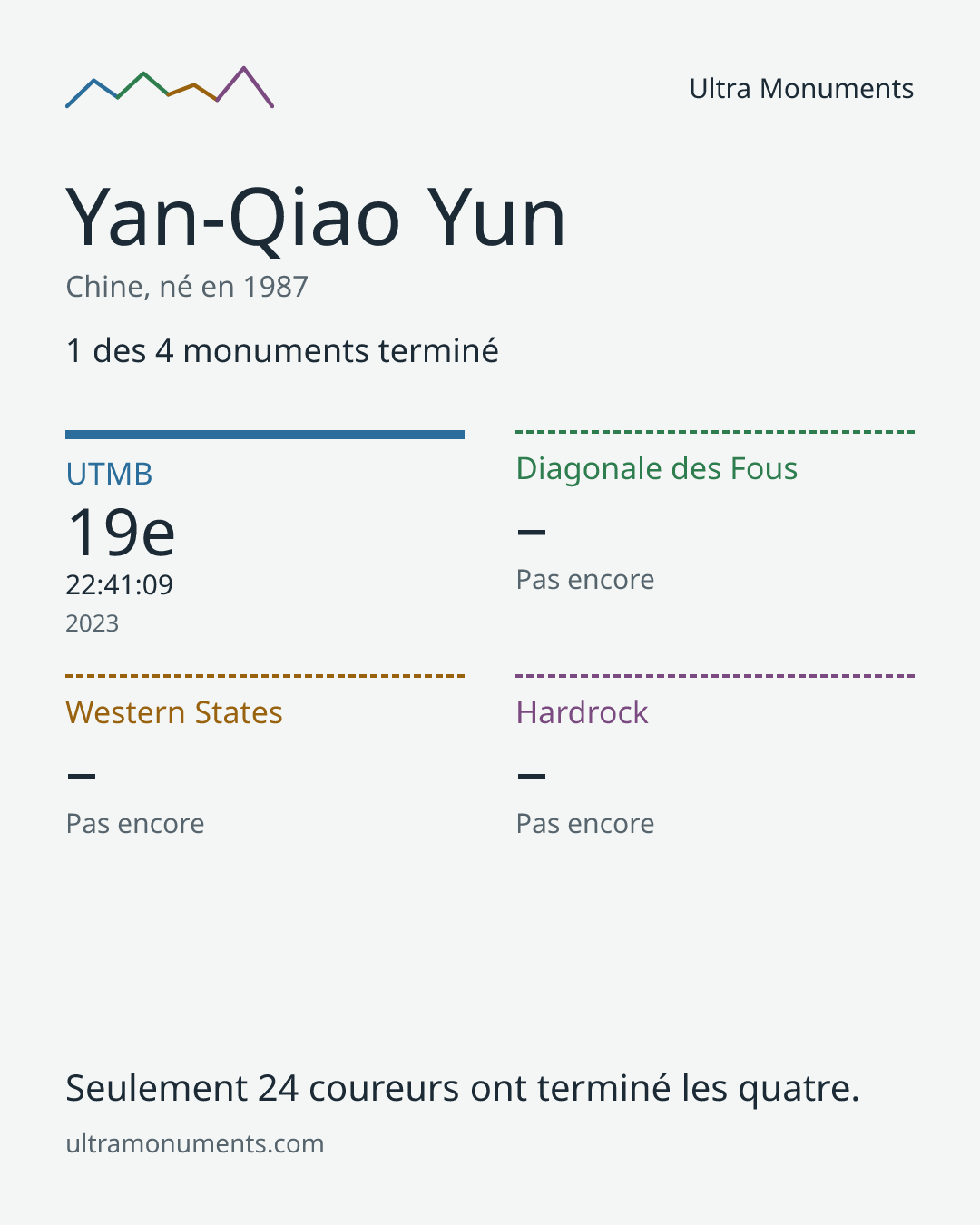 Carte des résultats de Yan-Qiao Yun