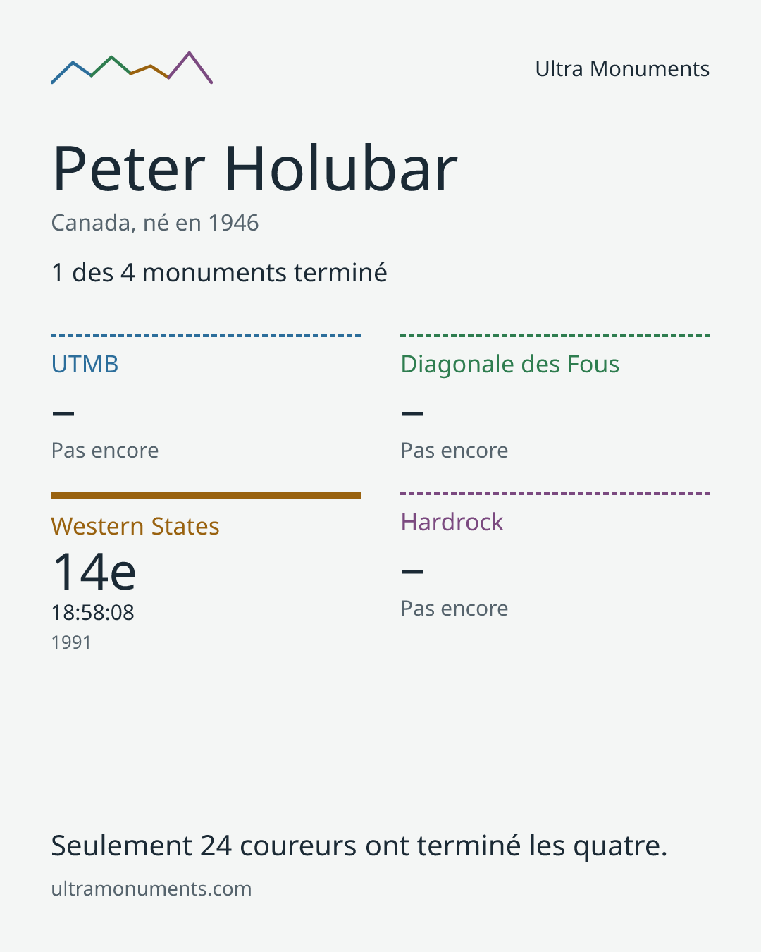 Carte des résultats de Peter Holubar