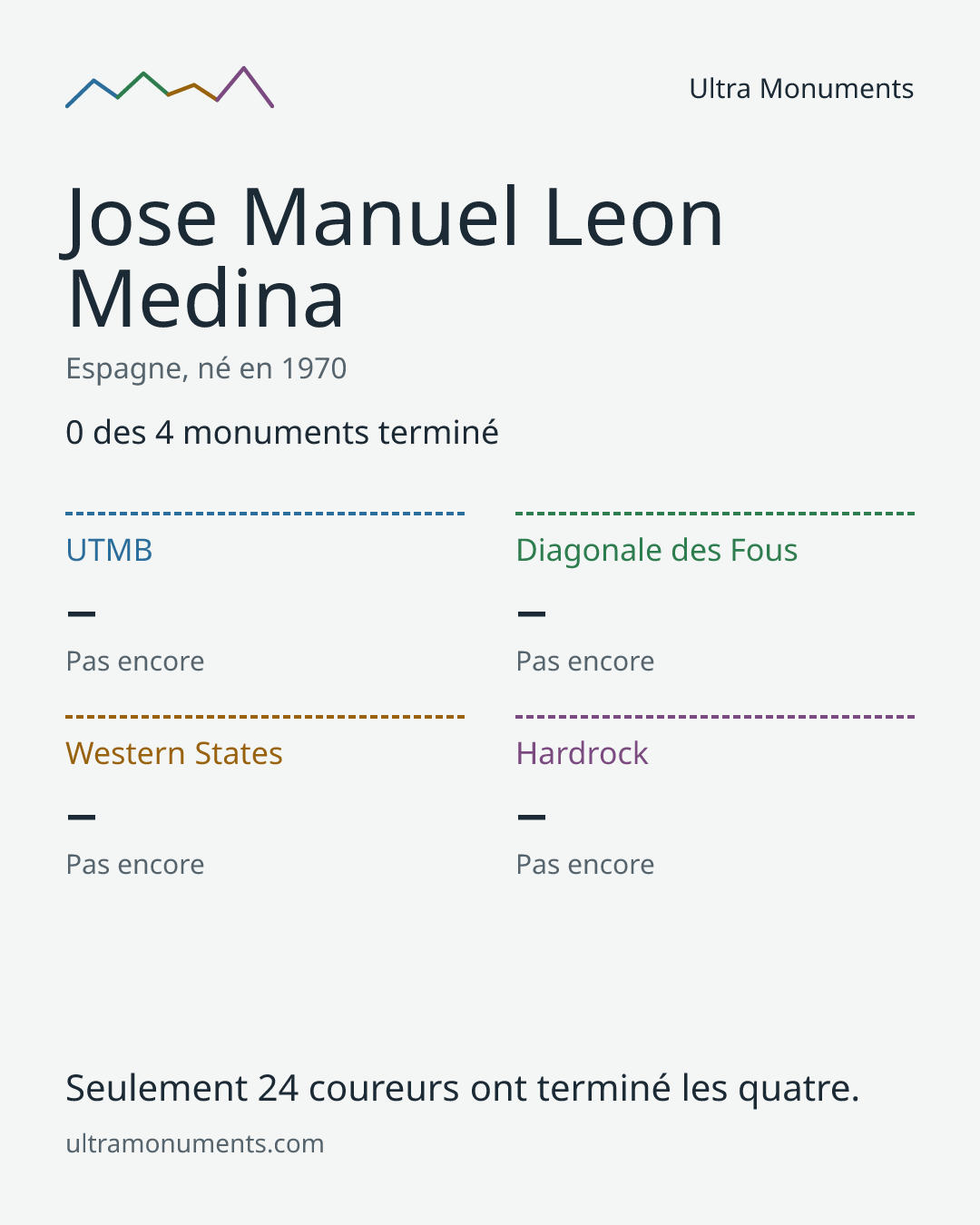 Carte des résultats de Jose Manuel Leon Medina
